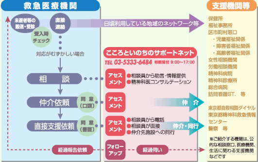 東京都自殺未遂者対応地域連携支援事業「東京都こころといのちのサポートネット」